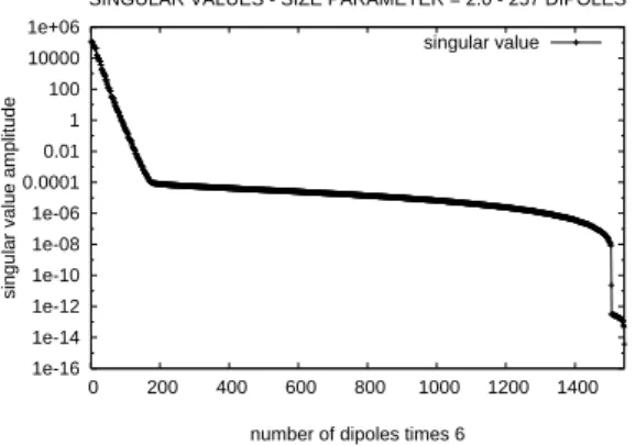 TABLE I: Simulation results for 257 dipoles.