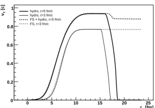 FIG. 7: The simulation of the transverse collective velocities (ac- (ac-cording to Eckart ≈ Landau-Lifshitz) of the quasi-free and almost massless partons within ideal hydrodynamics with the same initial conditions as for partonic system