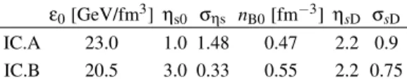 TABLE I: Parameters in initial matter distributions.