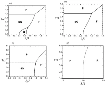 FIG. 2: Phase diagram in the plane T /J versus J o /J for the van Hemmen spin glass model with a Gaussian random field and  var-ious magnitude of δ = H/J
