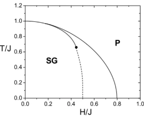 FIG. 3: Phase diagram in the plane T /J versus H/J for the van Hem- Hem-men spin glass model with bimodal and Gaussian random field for α = 0.