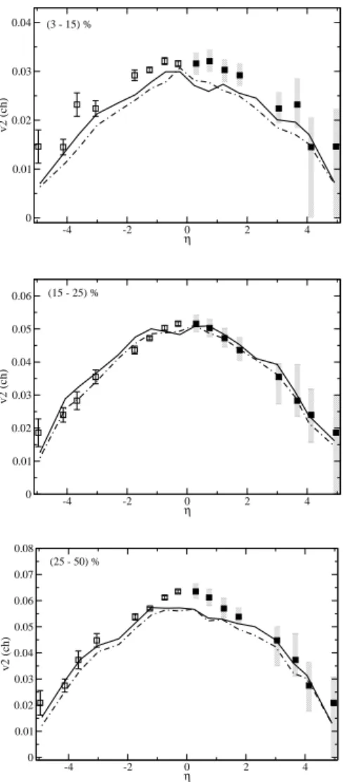 FIG. 2: Comparison between true elliptic flow v b 2 (solid line) and sug- sug-gested method to compute reconstructed elliptic flow from data v Rec 2 (dash-dotted) for the three Phobos centrality windows[11]