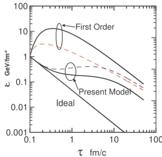 FIG. 1: (Color online) The time evolution of the energy density. The dashed curves correspond to the calculations with the constant  vis-cosity and relaxation time