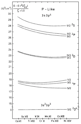 FIG. 1: Isoeletronic comparison in phosphoruslike ions of the 3s3p 4 experimental energy levels