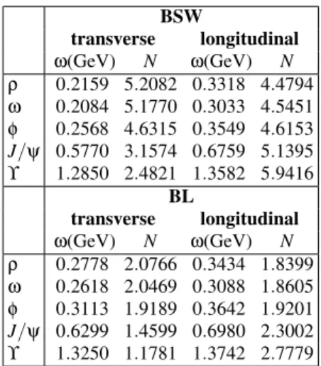 TABLE II: Parameters of the vector meson wave functions BSW transverse longitudinal ω(GeV) N ω(GeV) N ρ 0.2159 5.2082 0.3318 4.4794 ω 0.2084 5.1770 0.3033 4.5451 φ 0.2568 4.6315 0.3549 4.6153 J/ψ 0.5770 3.1574 0.6759 5.1395 ϒ 1.2850 2.4821 1.3582 5.9416 BL