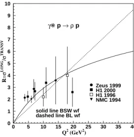FIG. 6: Ratio of polarized cross sections in ρ electroproduction. Data from [27, 29, 32, 33]