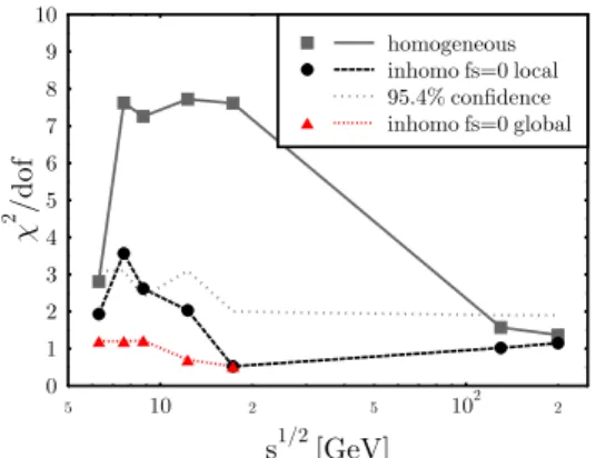FIG. 1: χ 2 /do f versus √