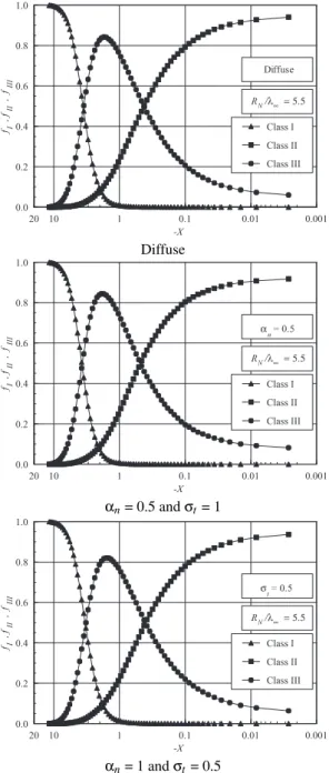 FIG. 12: Dimensionless shock wave standoff distance ∆/λ ∞ along the stagnation streamline for round leading edges as a function of the normal and tangential accommodation coefficients.