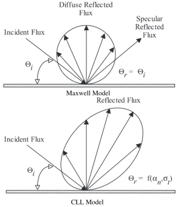 FIG. 1: Drawing illustrating the Maxwell reflection model and the CLL reflection model.