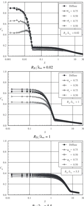 FIG. 4: Distributions of the heat transfer coefficient C h along the body surface as a function of the accommodation coefficient for round leading edges with R N /λ ∞ of (a) 0.02, (b) 1 and (c) 5.5.