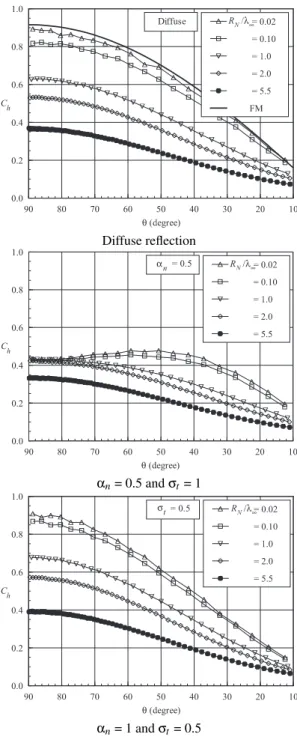 FIG. 5: Distribution of the heat transfer coefficient C h along the cylindrically portion of the round leading edges by considering (a) diffuse reflection, (b) α n = 0.5 and σ t = 1, and (c) α n = 1 and σ t = 0.5.