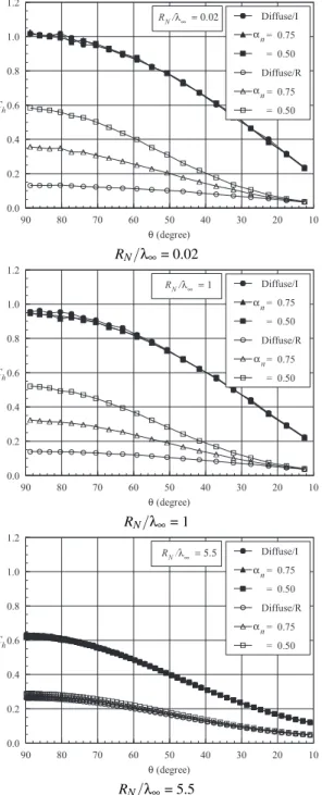 FIG. 6: Distribution of the incident and reflected contributions of the heat transfer coefficient C h along the cylindrically portion of the round leading edges with R N /λ ∞ of (a) 0.02, (b) 1 and (c) 5.5.