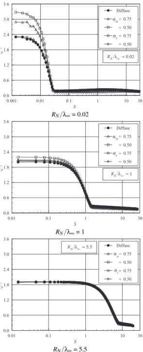 FIG. 7: Distributions of pressure coefficient C p along the body sur- sur-face as a function of the accommodation coefficient for round leading edges with R N /λ ∞ of (a) 0.02, (b) 1 and (c) 5.5.