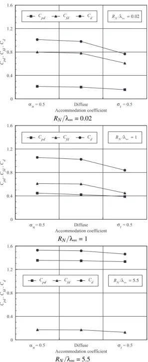 FIG. 8: Distributions of skin friction coefficient C f along the body surface as a function of the accommodation coefficient for round leading edges with R N /λ ∞ of (a) 0.02, (b) 1 and (c) 5.5.