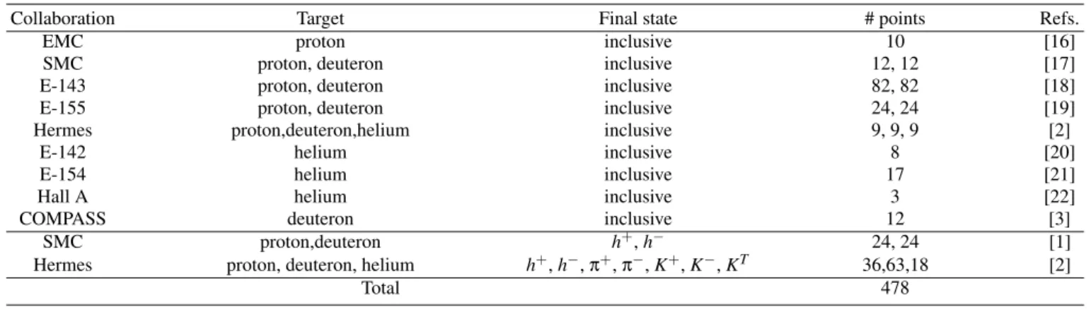 TABLE II: χ 2 values and first moments for distributions at Q 2 = 10 GeV 2