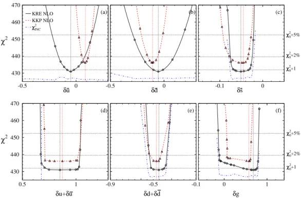 FIG. 3: χ 2 profiles for NLO fits obtained using Lagrange multipliers at Q 2 = 10 GeV 2 .