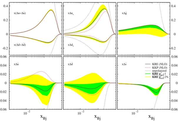 FIG. 4: Parton densities at Q 2 = 10 GeV 2 , and the uncertainty bands corresponding to ∆χ 2 = 1 and ∆χ 2 = 2%