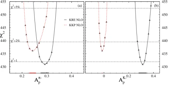 FIG. 7: Profile of the global χ 2 to data against A π p − and A K p − proposed to be measured by E04-113 at JLAB.