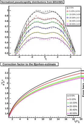 FIG. 3: Top panel: Fits of eq. (12) to dn/dη data as measured by the BRAHMS collaboration [13] in √