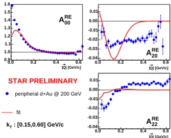 FIG. 1: (Color online) Preliminary STAR two-pion correlation func- func-tions [11] presented as 1D projecfunc-tions in the Bertsch-Pratt  decompo-sition.