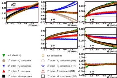 FIG. 10: (Color online) A l,m ’s from 18-pion GENBOD -generated events. Green inverted triangles (often underneath black squares) is the correlation function (measured in PRF) from GENBOD 