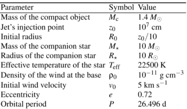 TABLE I: Basic parameters assumed for the model