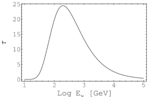FIG. 2: Optical depth at periastron, as a function of log(E γ /GeV) (see Ref.[27]).