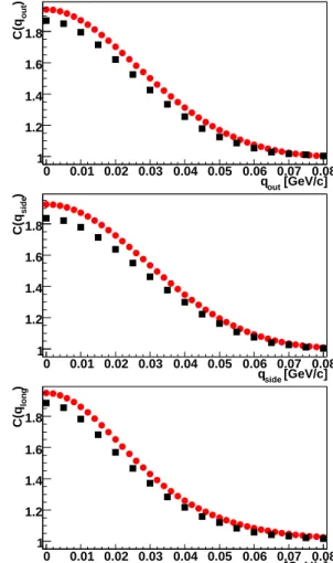FIG. 1: Examples of projections of 3D correlation functions. From top to bottom: C(q out ), C(q side ) and C(q long ), with other components of q integrated over the range of 10 MeV 