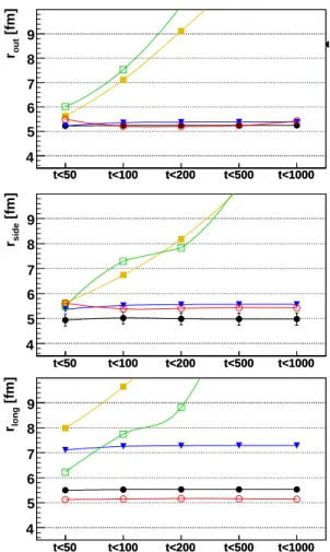 FIG. 2: “HBT radii” as a function of the maximum emission time cut-off. From top to bottom: r out , r side and r long 