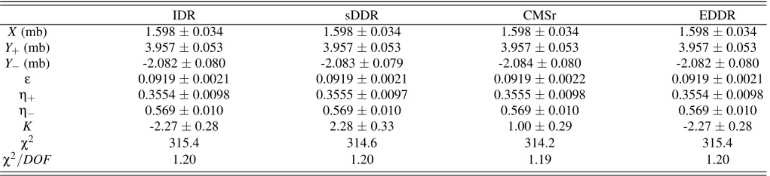 TABLE II: Same as Table I but considering the subtraction constant K as a free fit parameter.