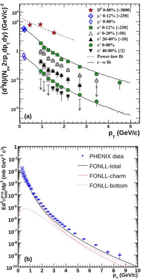 FIG. 1: Data used by STAR and PHENIX to study total charm pro- pro-duction at RHIC. (a) D 0 , µ and electron data used in a combined fit from STAR