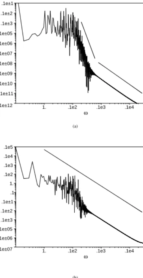 FIG. 3: Power spectra of h φ(x,t) i for A 0 = 0.008,0.2,0.7 shown, respectively, in (a), (b) and (c)