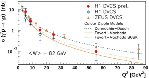 FIG. 3: The photon level DVCS cross section as a function of virtuality Q 2 at W = 75 GeV
