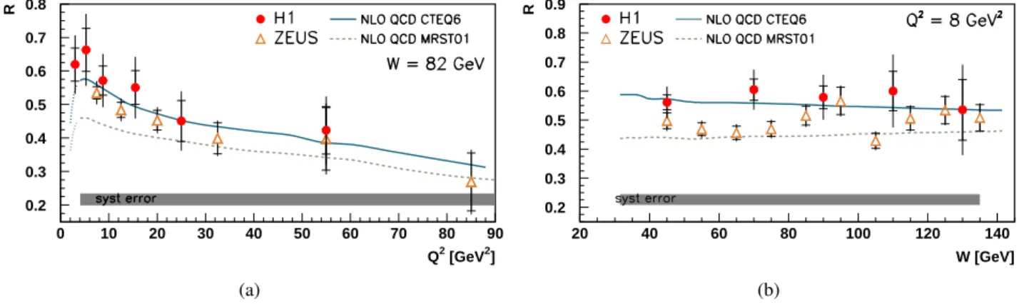 FIG. 5: (a) The skewing factor R as a function of Q 2 at W = 82 GeV. The points correspond to the R extraction applied to DVCS measurements of H1 (bullets) and ZEUS (triangles)