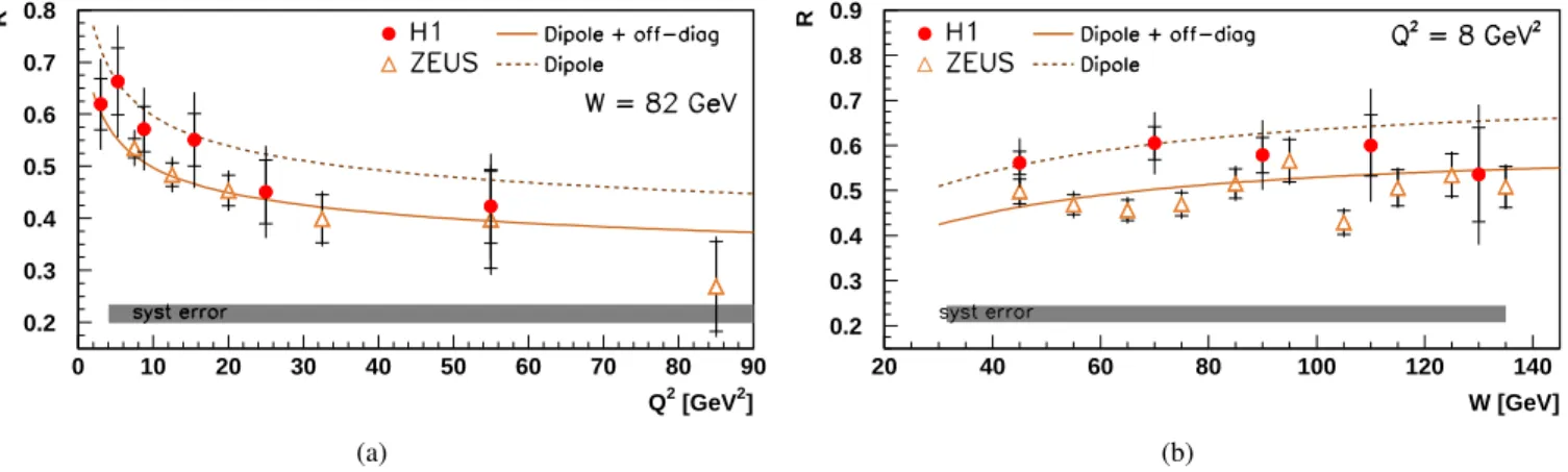 FIG. 6: (a) The skewing factor R as a function of Q 2 at W = 82 GeV. The curves represent the theoretical predictions of the color dipole approach (see text) with (solid) and without (dashed) applying the off-diagonal skewing factor R g 
