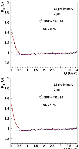 FIG. 1: R 2 for two-jet events as function of the squares of the trans- trans-verse momentum difference and the combination of longitudinal  mo-mentum difference and energy difference.