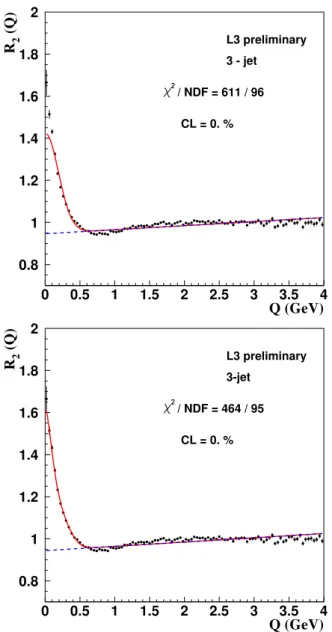 FIG. 4: (Color online) The Bose-Einstein correlation function R 2 for two-jet events. The curve corresponds to the fit of the symmetric L´evy parametrization, Eq