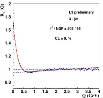 FIG. 5: (Color online) The Bose-Einstein correlation function R 2 for three-jet events