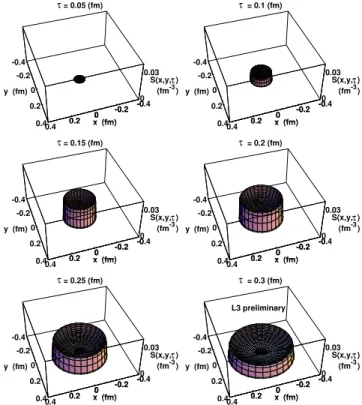 FIG. 10: The proper time distribution, H(τ), for α = 0.4, τ 0 = 0 and