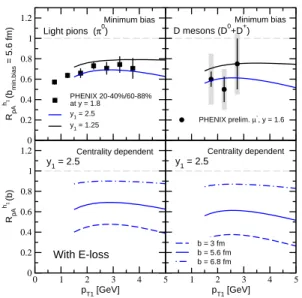 FIG. 2: Nuclear modification of single inclusive π 0 (left panels) and D 0 + D + mesons (right panels) in d+Au collisions at RHIC