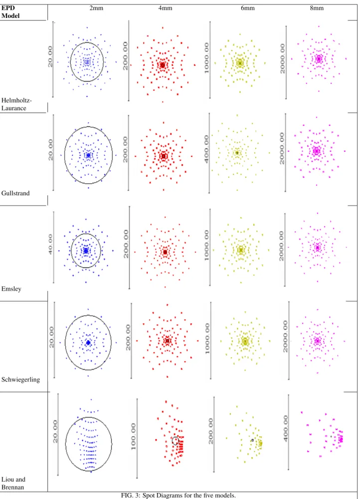 FIG. 3: Spot Diagrams for the five models.