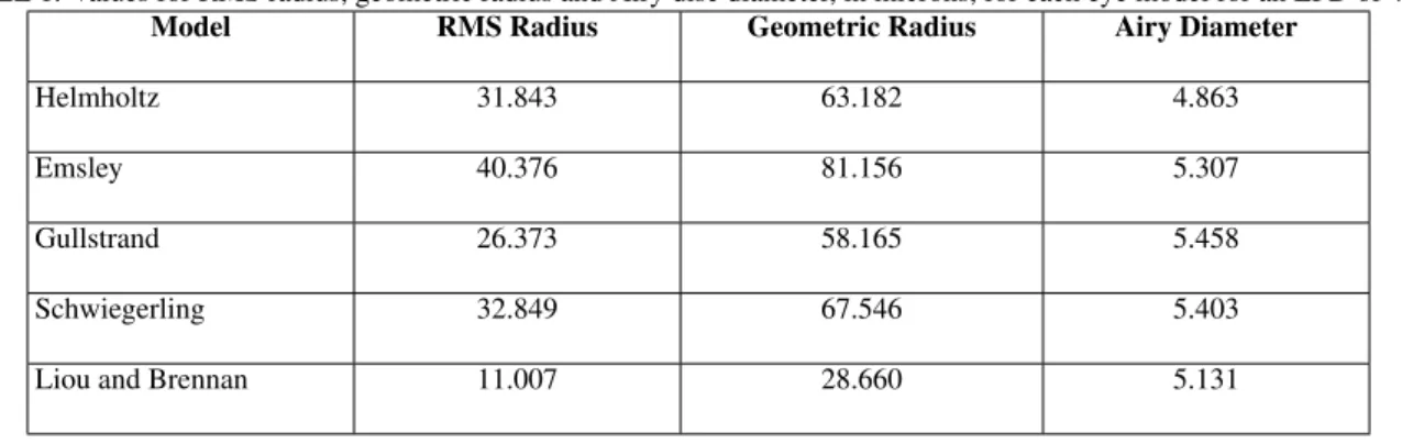 TABLE 1. Values for RMS radius, geometric radius and Airy disc diameter, in microns, for each eye model for an EPD of 4 mm.