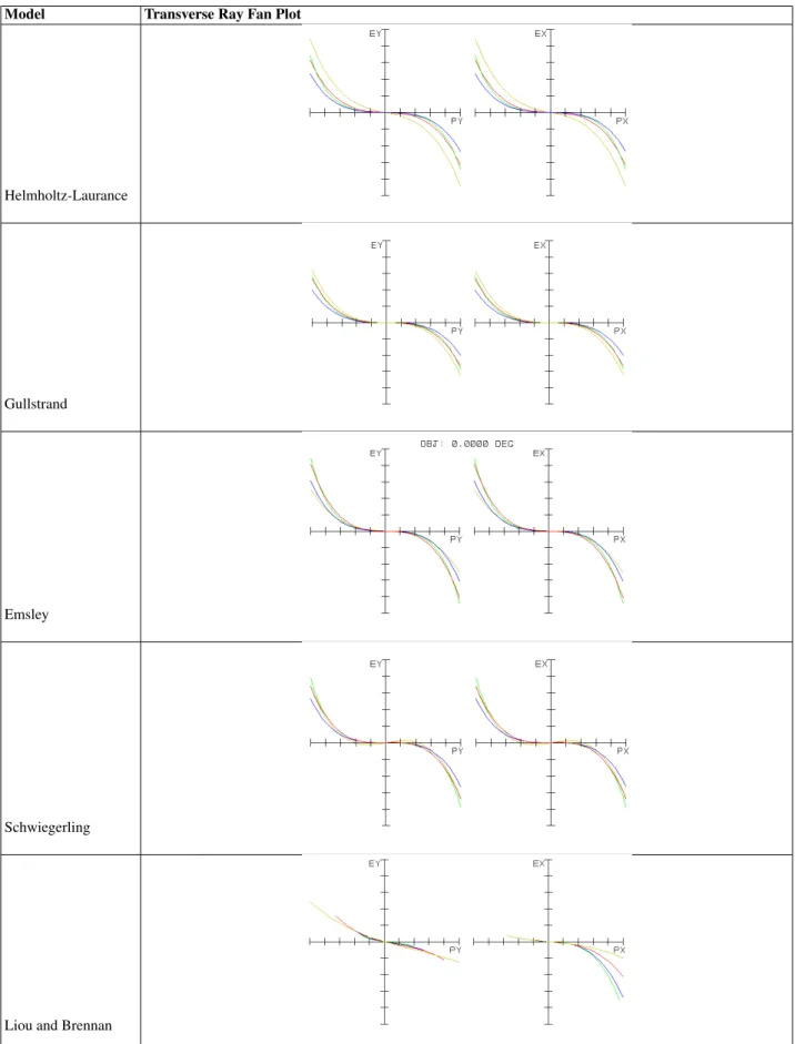 FIG. 5: Transverse ray fan plot for each model, considering EPD of 2 mm (yellow), 4 mm (red), 6 mm (blue) and 8 mm (green).