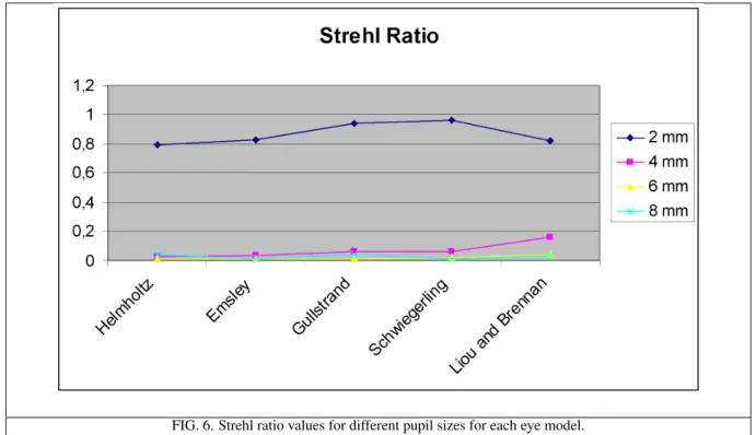 FIG. 6. Strehl ratio values for different pupil sizes for each eye model.