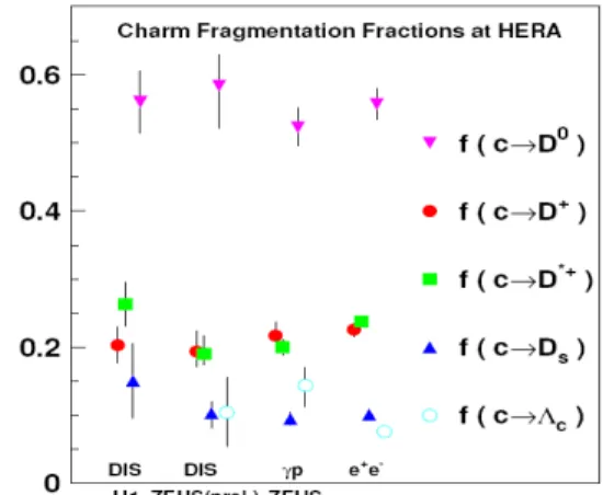 FIG. 2: Recent ZEUS measurement (γp) compared to previous DIS and e + e − results.