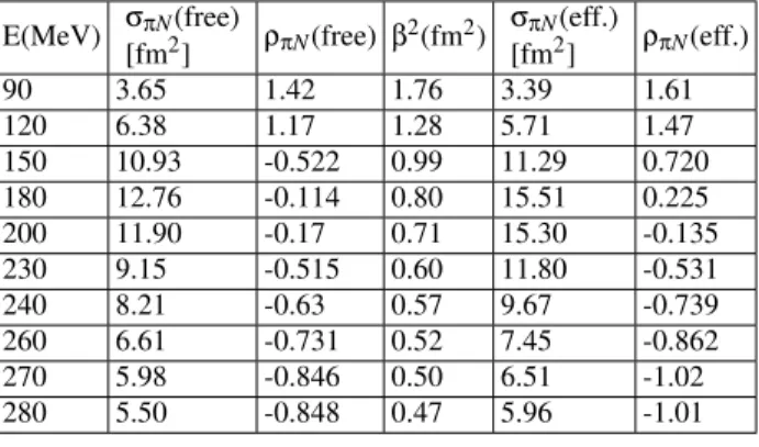 TABLE II: Nuclear rms radii.