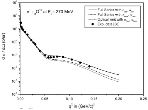 FIG. 6: The same as Fig. (1) but for π − with 6 C 12 at incident energy 260 MeV.