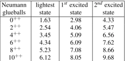 TABLE III: Higher spin glueball masses in GeV with Dirichlet boundary condition. The value 1.63 is an input from lattice.