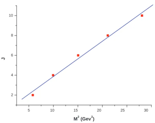 FIG. 2: Spin versus mass squared for the lightest glueball states with Dirichlet boundary conditions from table III
