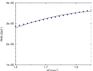 FIG. 1: Dots: the RHS of Eq.(9), as a function of the Borel mass.